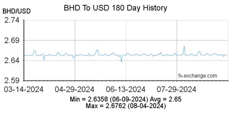 Exchange Rate US Dollar to Bahraini Dinar (Currency Calculator) .
